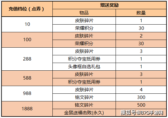 王者榮耀S18賽季開啟，六款皮膚限時8折，碎片商店更新！ 遊戲 第4張