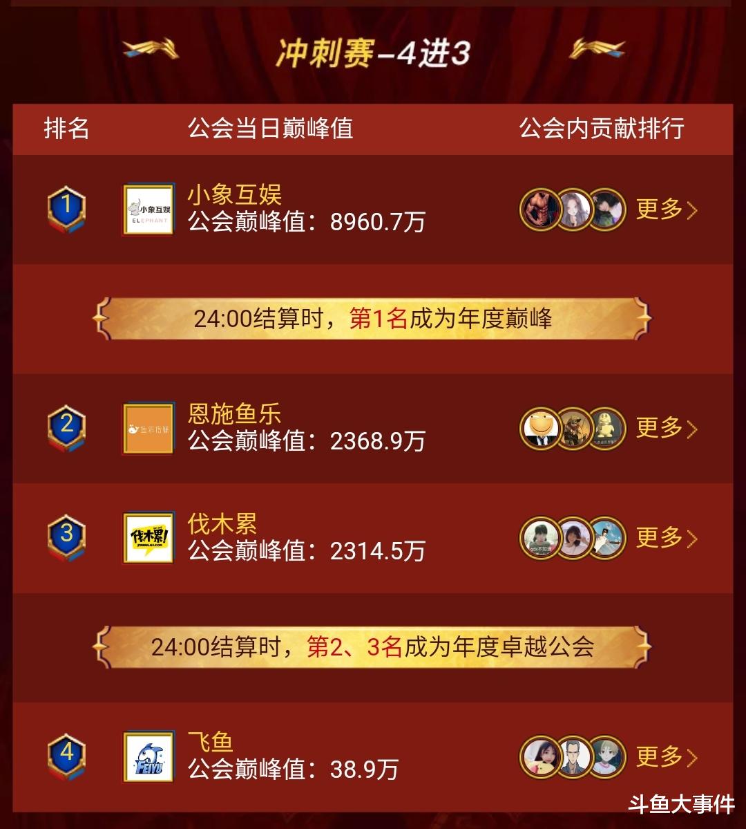 小象互娱公会在pdd直播间豪掷过百万礼物强势拿下年度巅峰公会头衔