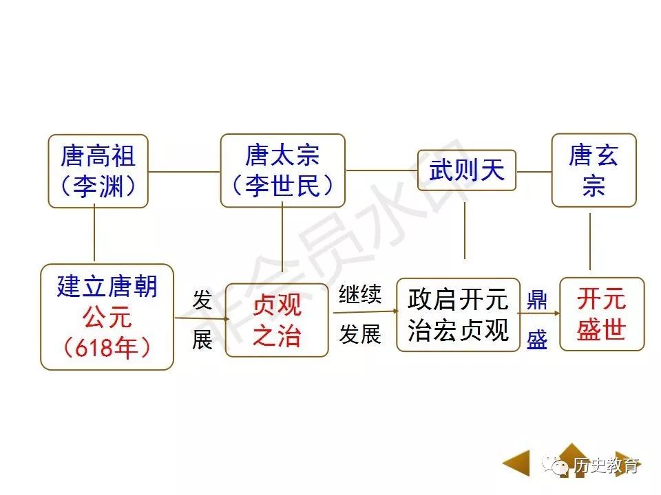 唐朝贞观之治思维导图图片