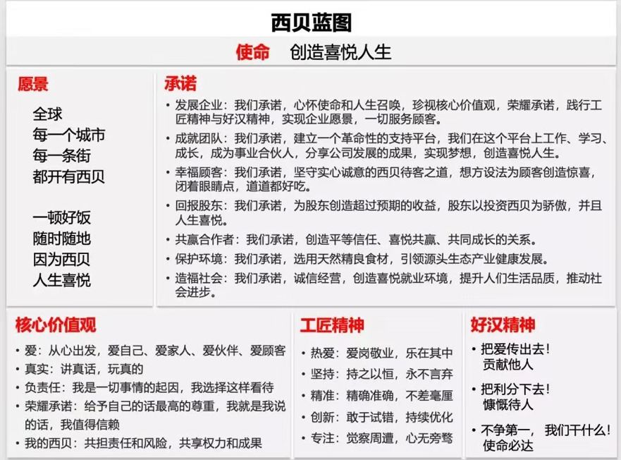 "西贝蓝图",这张图是西贝的"根本大法",它记录了这个企业的使命,愿景