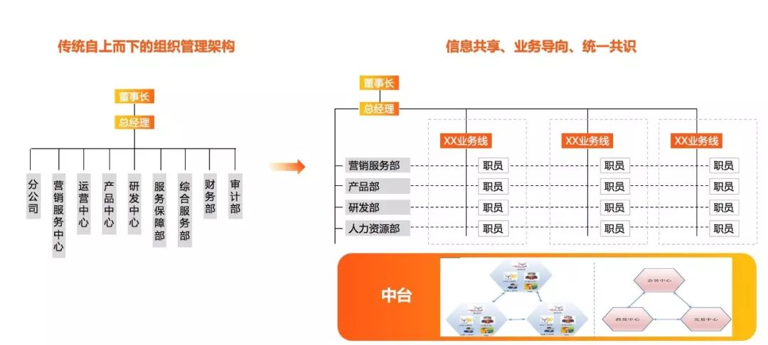 图-11组织文化适配结语本文简单介绍了阿里业务中台方法论的主要内容