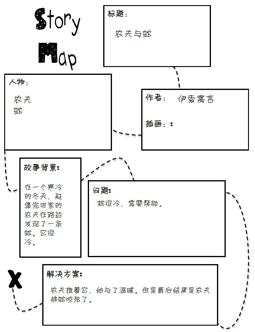 农夫和蛇思维导图图片图片