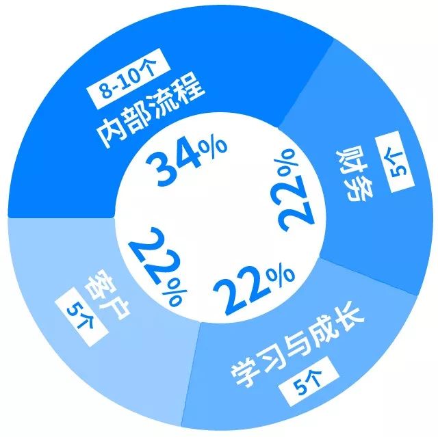 平衡计分卡(bsc):从入门到精通!