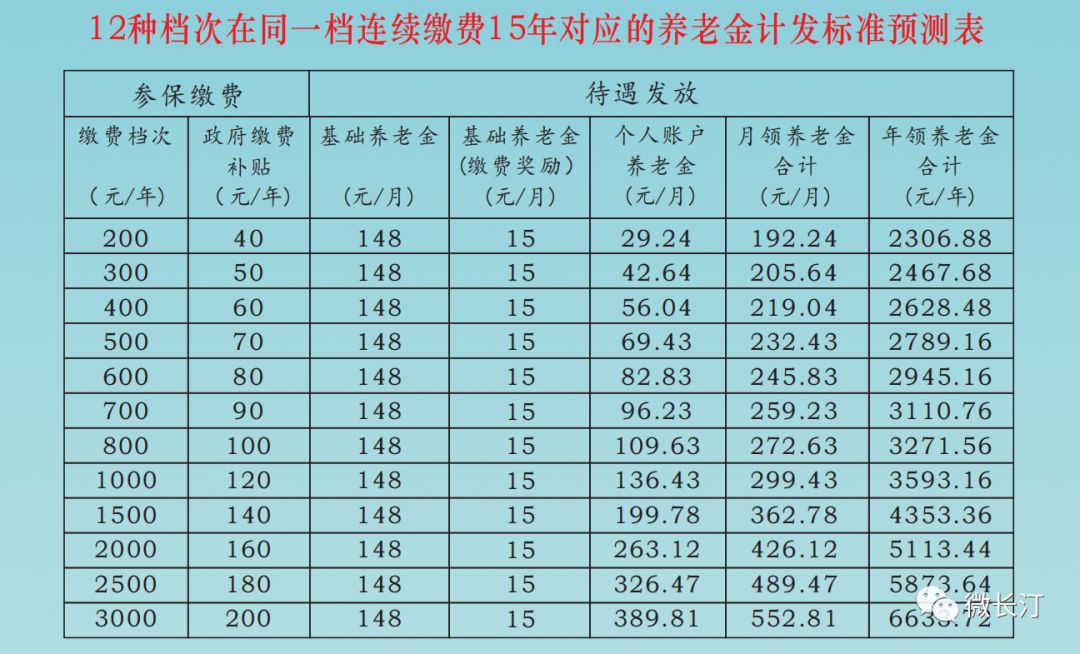 養老保險丨長汀城鄉居民養老保險這樣繳費連續繳15年對應養老金計發