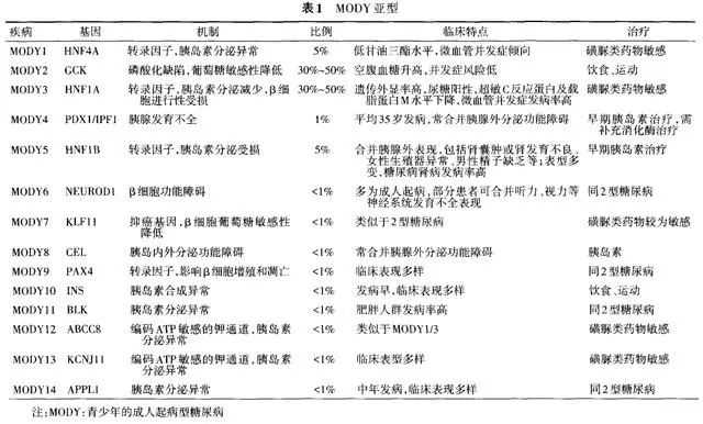 最容易被誤診的糖尿病單基因糖尿病