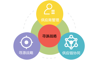 2,采购策略管理企业采购品类的资源计划与采购策略管理挂钩,实现企业