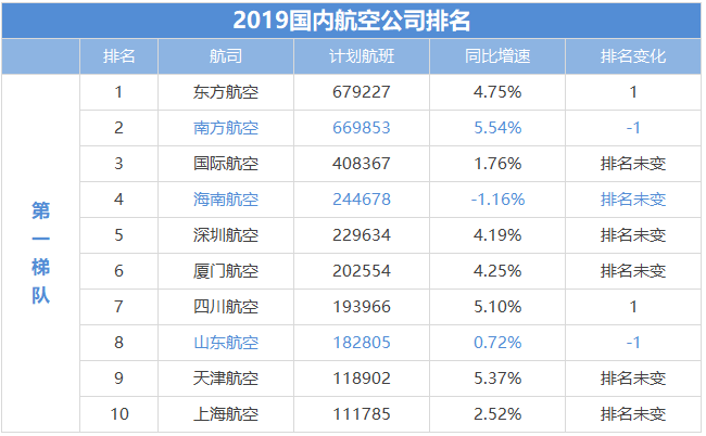 2019年中国航司:准点率,满意度,空乘服务. 排行榜单_航空