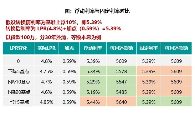 02我國利率大概率長期走低q4如果我選了浮動利率,之後lpr反而漲了,豈