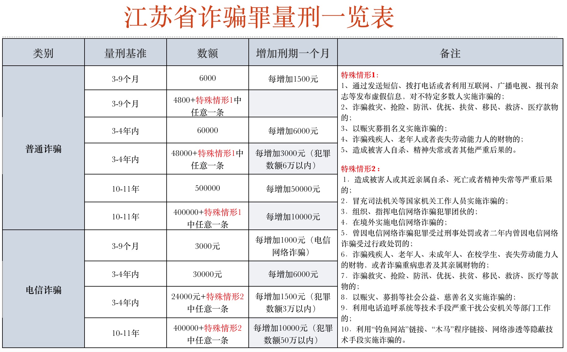 诈骗罪量刑标准2020图片