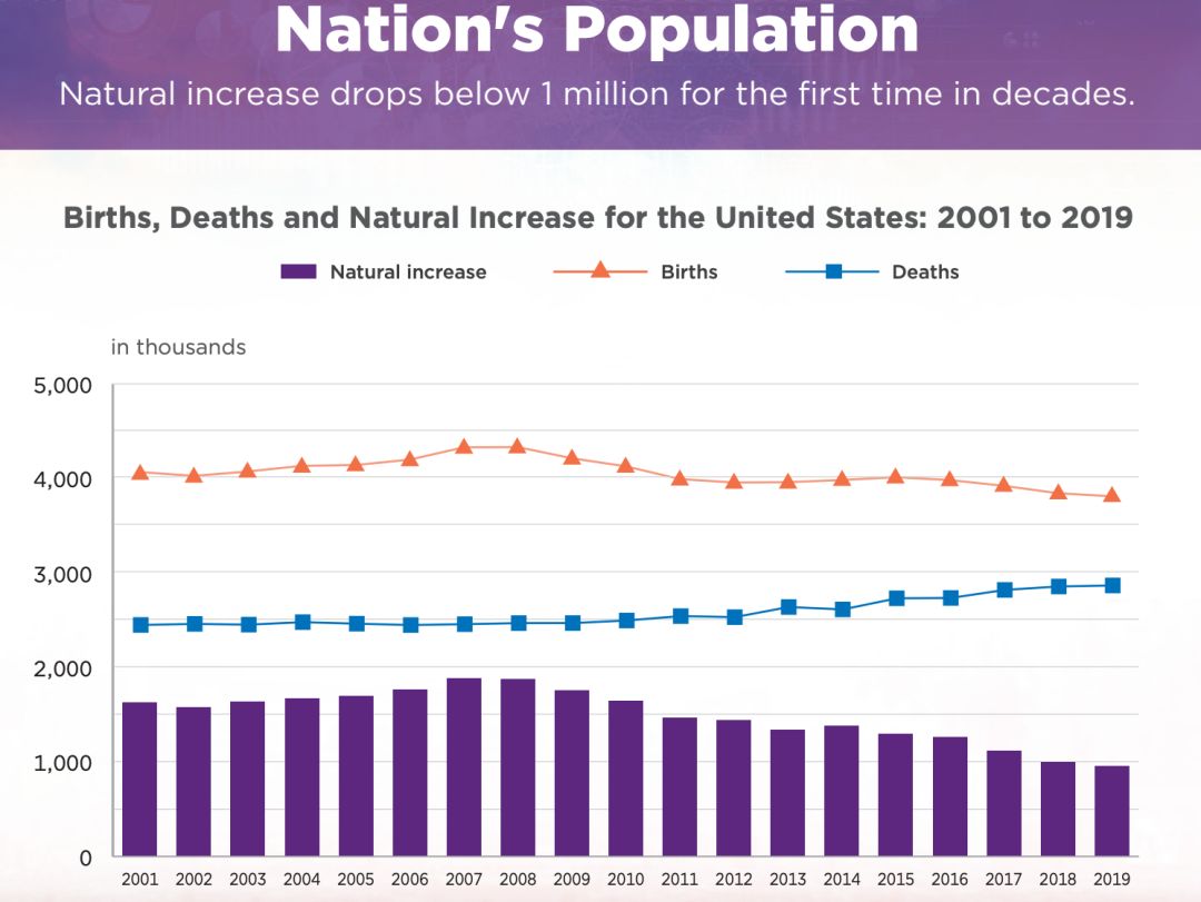 美国人口普查局2019年美国自然增长人口首次少于100万增长率创百年新
