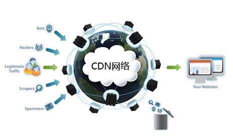 CDN究竟是什么，为什么网站需要它？