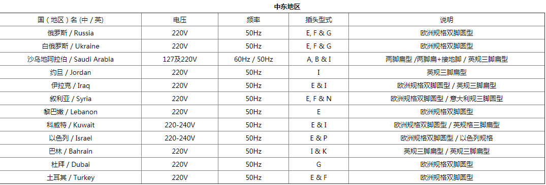 类型|全球电源适配器插头都有哪些种？