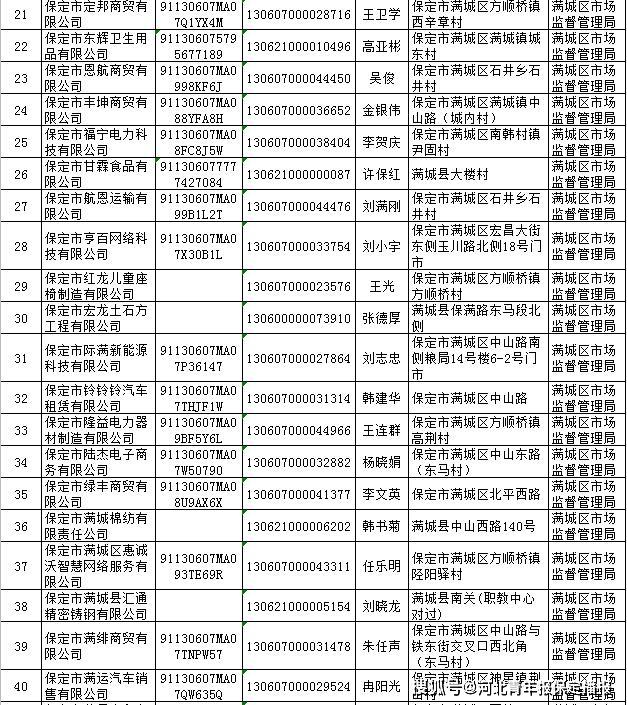 保定130餘家企業擬被吊銷營業執照!快看都有哪?