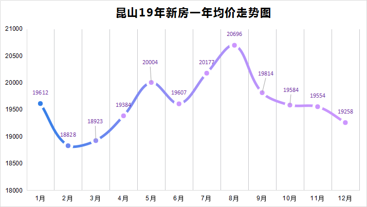 昆山2019年房价走势