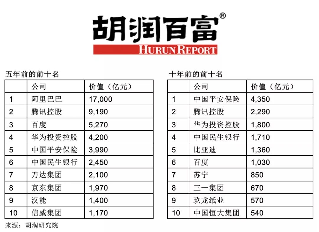 胡润中国民企500强榜单发布新兴产业公司占半壁江山