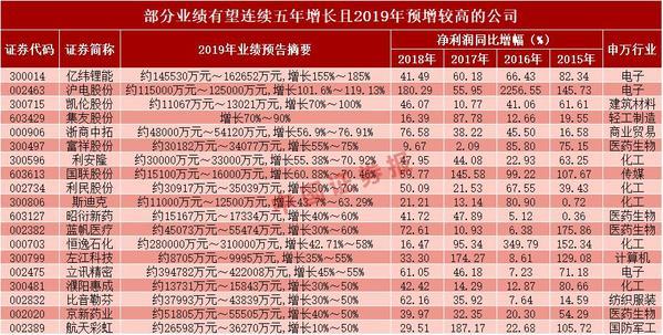 48家上市公司业绩有望连续5年增长 医药生物股占比接近1/4