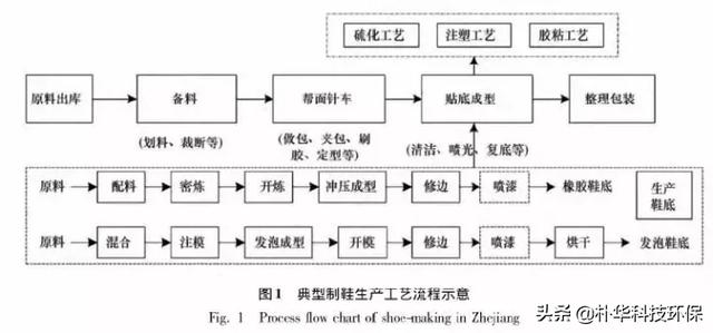 以下是一张典型制鞋生产工艺流程示意图:很多人可能都会存在疑问,制