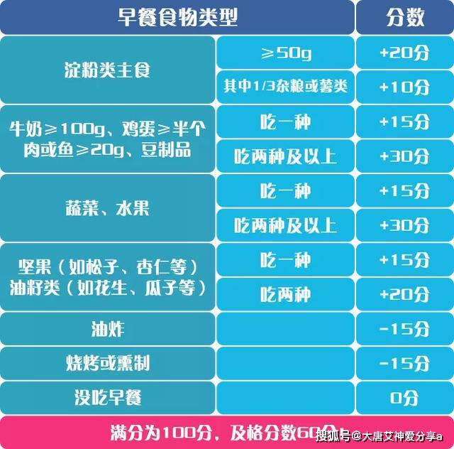 6类人的专属早餐食谱快收藏内附健康早餐测试表