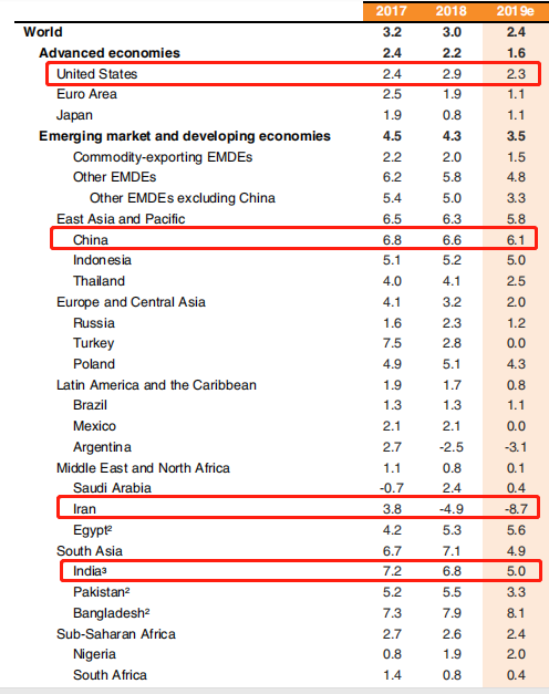 2017年中国gdp世界银行_世界银行:中国GDP2017年就已经超过美国,位居世界第一!(2)