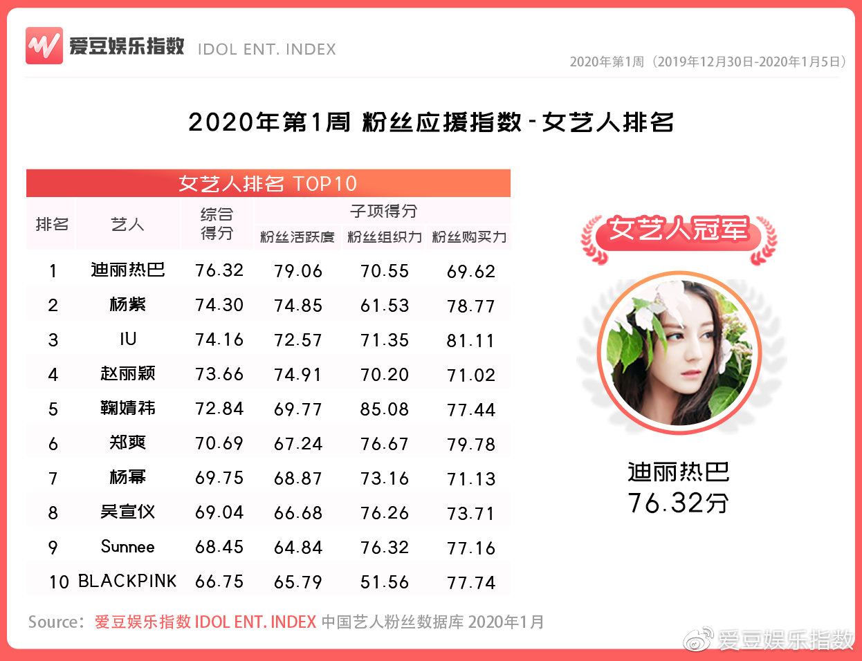 2020年第1周中国粉丝应援指数出炉迪丽热巴稳坐女艺人冠军宝座