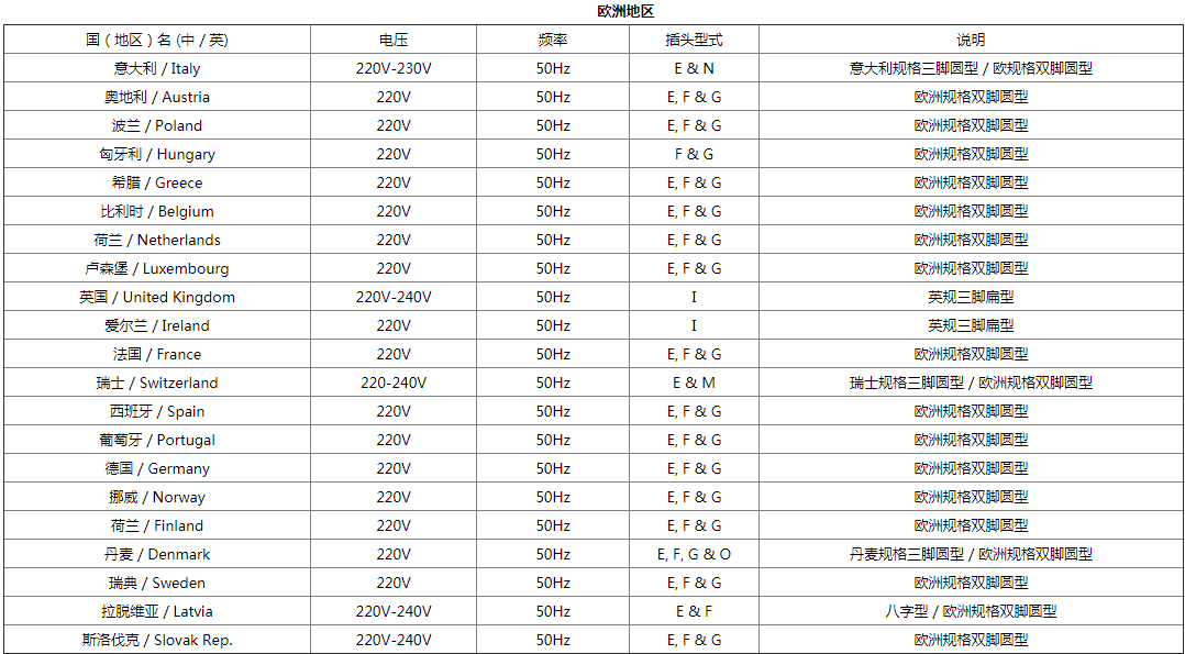 类型|全球电源适配器插头都有哪些种？