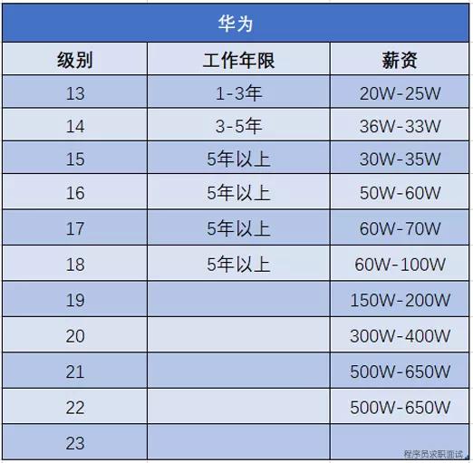 华为员工学历比例图图片