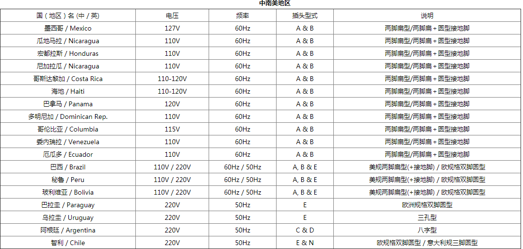 类型|全球电源适配器插头都有哪些种？