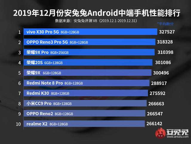 安兔兔跑分第一vivox30pro登顶手机性能榜单跑分令人咋舌