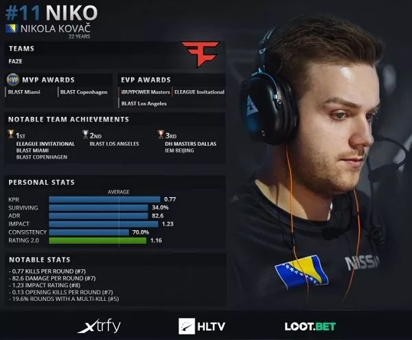 2019年度top20职业选手:niko(11)_faze