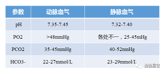 如何做好分析前的質量控制保證血氣分析結果的準確性