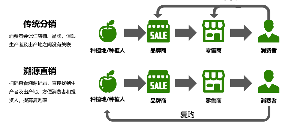 深度农产品溯源除了保障食品安全还为我们带来了什么