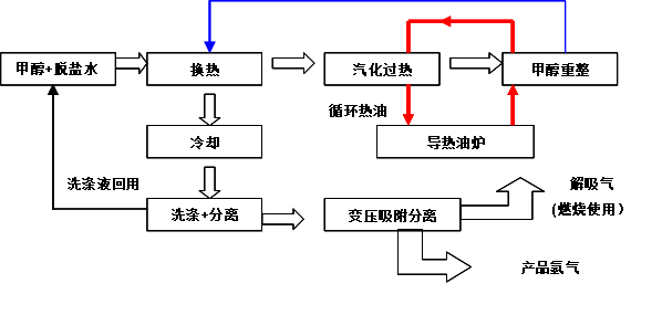 甲醇重整联合psa制氢技术c104