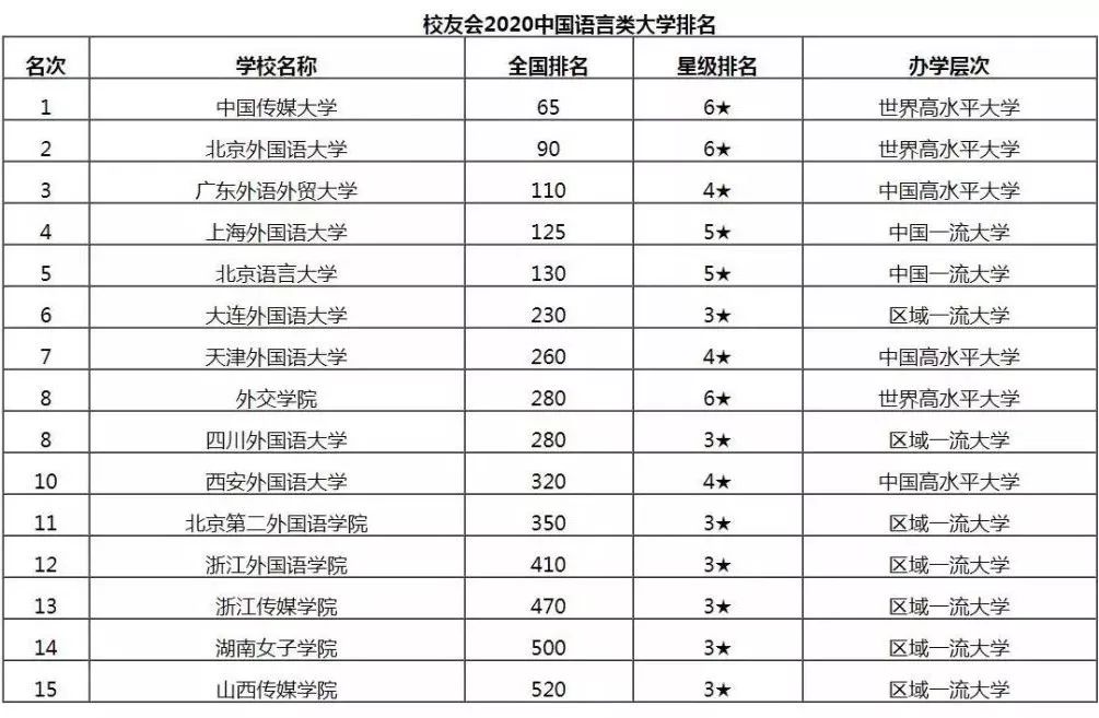 最新2020中國藝術類院校總排名及專業排名內含中國大學排名完整名單