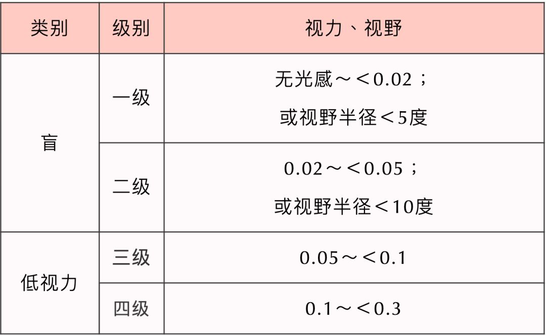 残疾分类和分级,你了解多少?