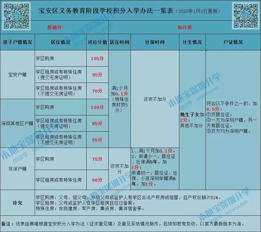 在于录取方式和积分项目具体见下表:④"多子女就读同所学校"不再加分