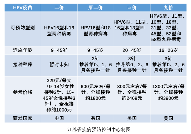 九價hpv疫苗價格約為1300元/針,四價hpv疫苗價格約為800元/針,二價hpv