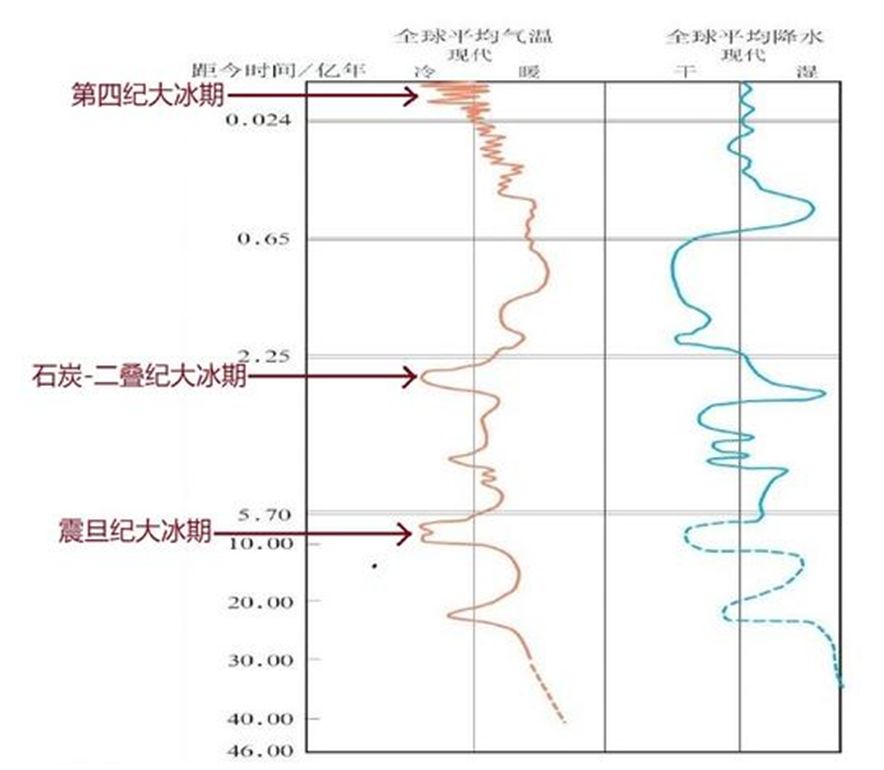 地球气候变化周期折线图图片来源:sohu总体来说,在地质时期的气候变化