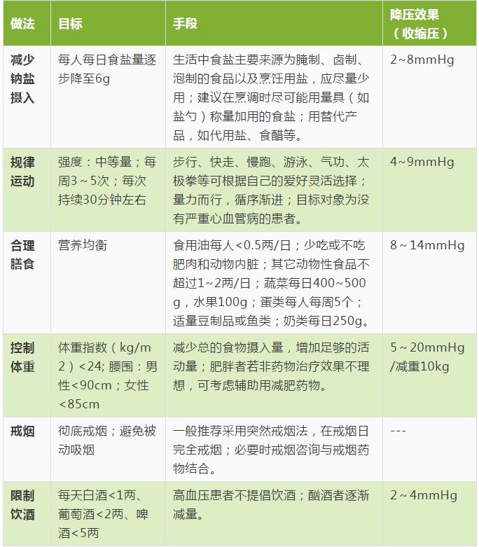 降高血压高血糖的处方表格