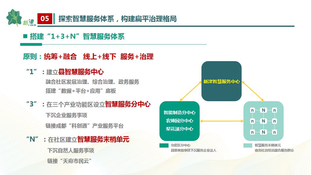 創新政府主導,市場主體,商業化邏輯的城市建設運營模式,全面提高城市