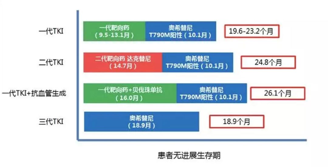 三代靶向药奥希替尼可以一线用药了耐药后该怎么办