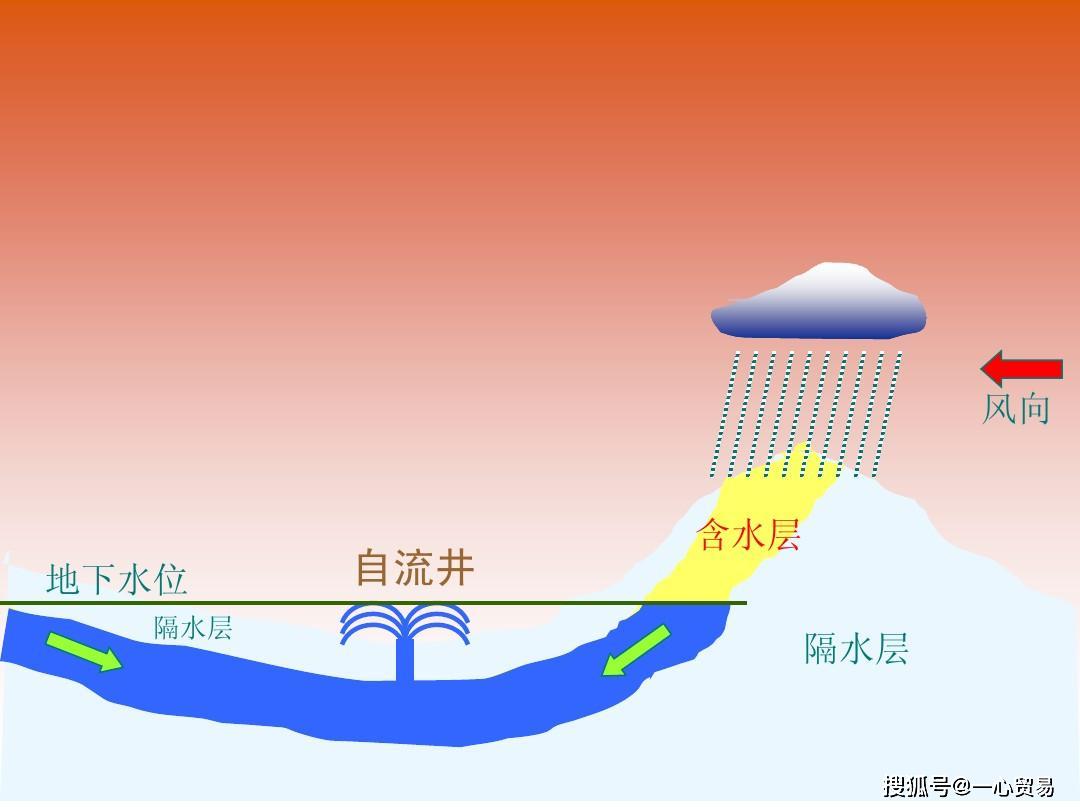 充满于含水层中的地下水因为通常具有一定的压力,因而叫作承压水.