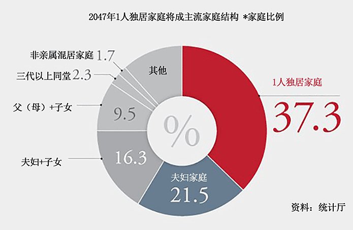 单人家庭将成主流越来越多的人倾向于单身或丁克