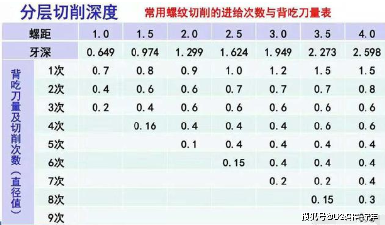 原创g32g34g92g76编程加工螺纹这些指令的区别你知道吗