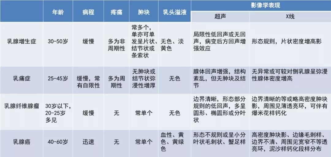 乳腺结节≠乳腺增生