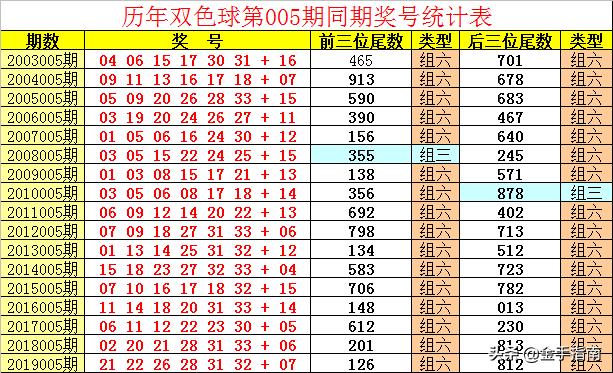 祥子雙色球第2020005期一注61紅球大膽殺1路號雙膽參考0326