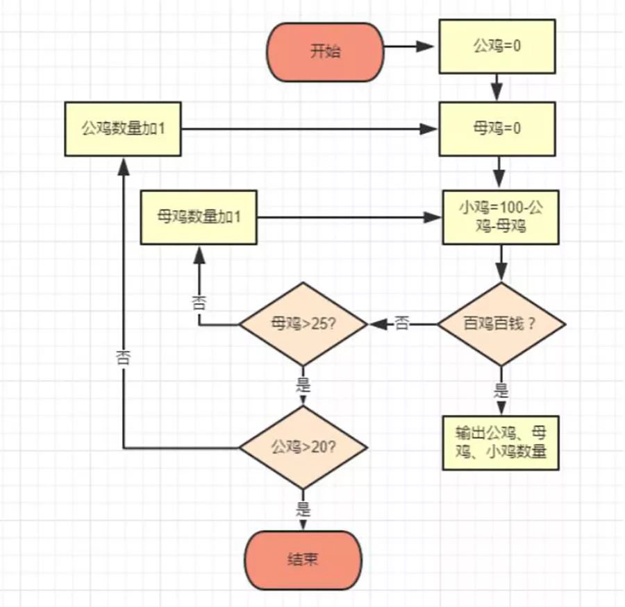 转换成scratch程序后:再来看百钱买百鸡问题的c  表述:在不同的意识