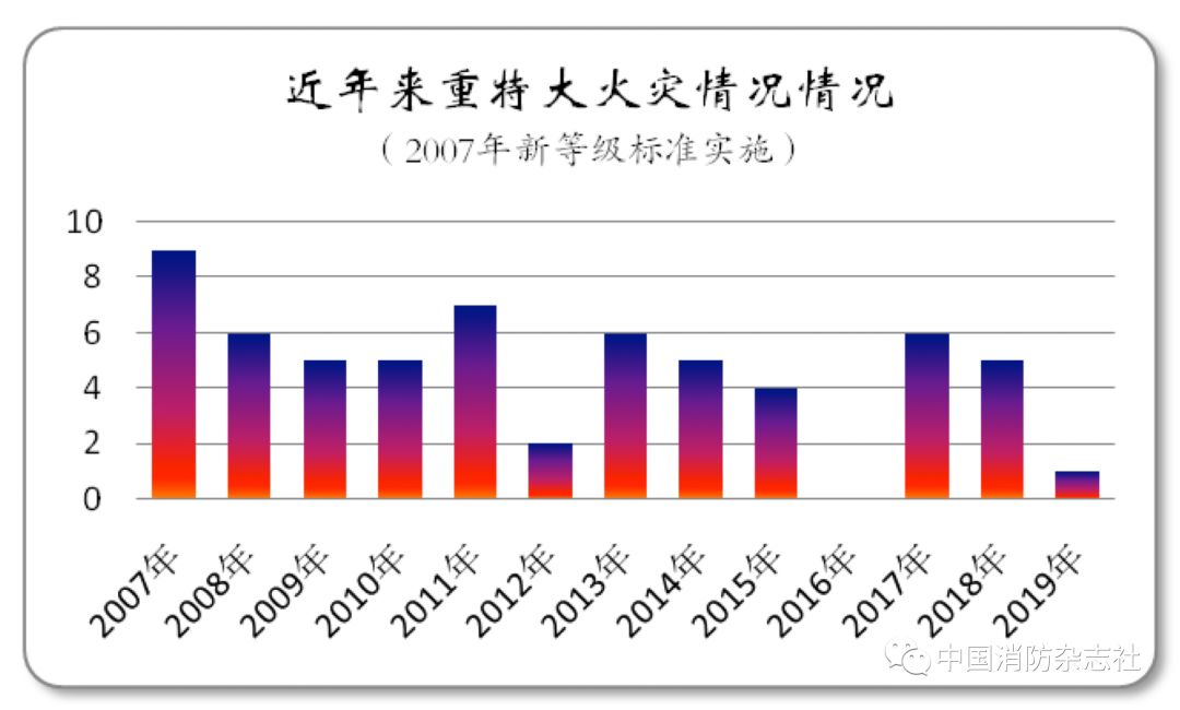 12亿元…日前,2019年的火灾统计数据公布,其中住宅火灾亡人较多.