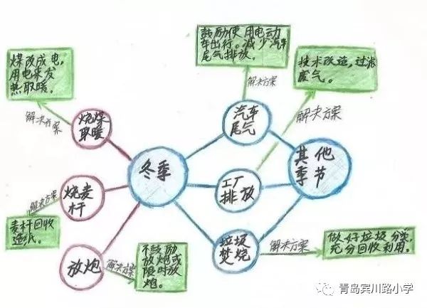 倡导大家不燃放烟花爆竹,积极营造文明,安全的环境,并绘制了思维导图