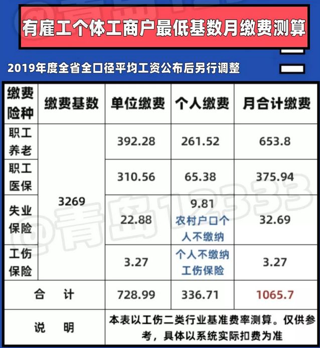 消息社五險變四險青島2020年最新社保繳費比例出爐扣繳也有新變化趕緊