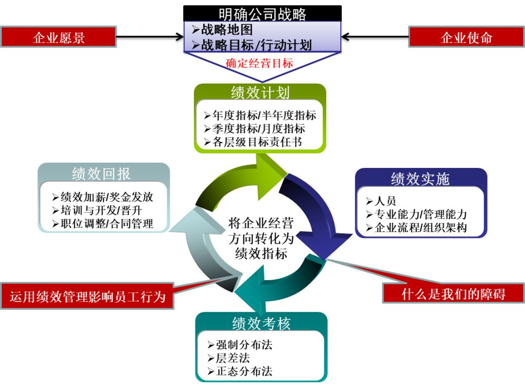 这一个过程来促进分解的各个分项目标的实现,从而确保组织整体目标的